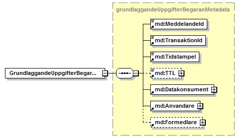 5.1.2 GrundlaggandeUppgifterBegaranMetadata Metadatadelen bär information som används för att säkra och förbättra spårbarheten i kommunikationen mellan sändare och mottagare, till exempel med