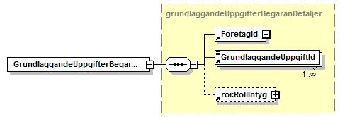 5.1.3 GrundlaggandeUppgifterBegaranDetaljer Frågedelen pekar ut vilket företag frågan gäller (ForetagId), vilka grundläggande uppgifter som efterfrågas (GrundlaggandeUppgiftId) samt ett eventuellt