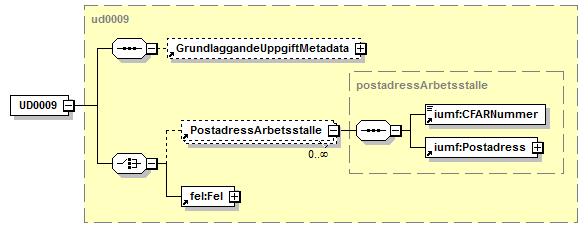 5.1.12 UD0009 Postadress till företagets arbetsställen UD0009 bär information om alla postadresser till företagets arbetsställen.