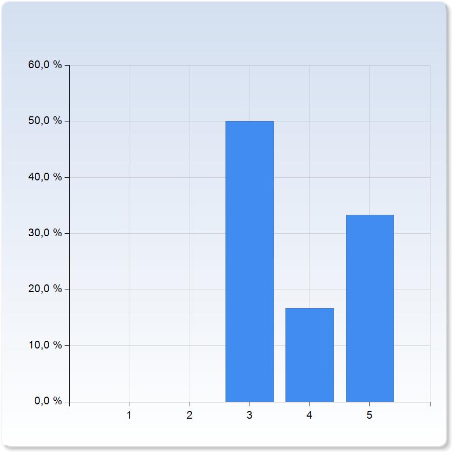 the lectures? the lectures? 2 0 (0,0%) 3 3 (25,0%) 4 3 (25,0%) 5 6 (50,0%) the lectures?