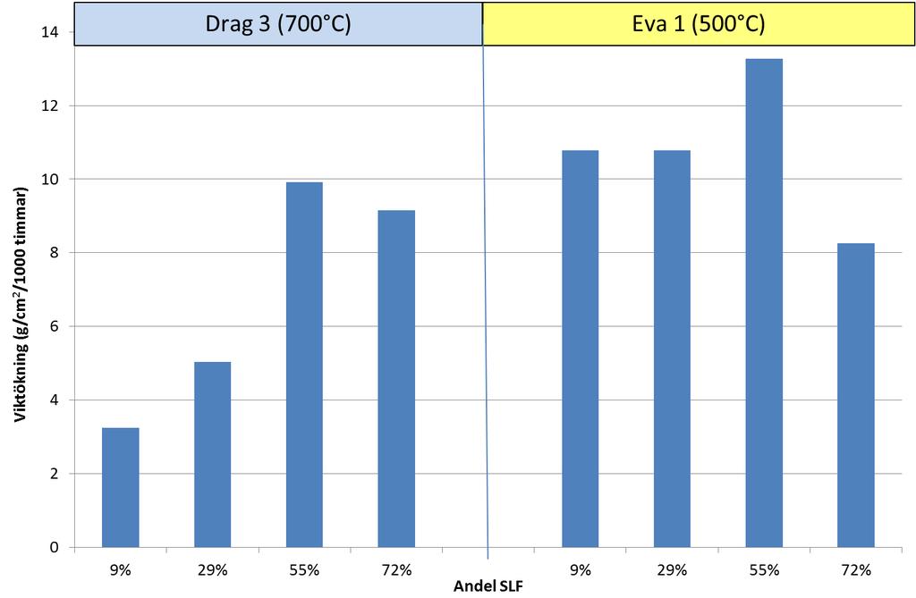 Viktökningarna vid exponering var små och det var stora skillnader mellan olika prover på samma sond. I drag 3 tycks dock en signifikant ökning ske mellan 29% och 55%.