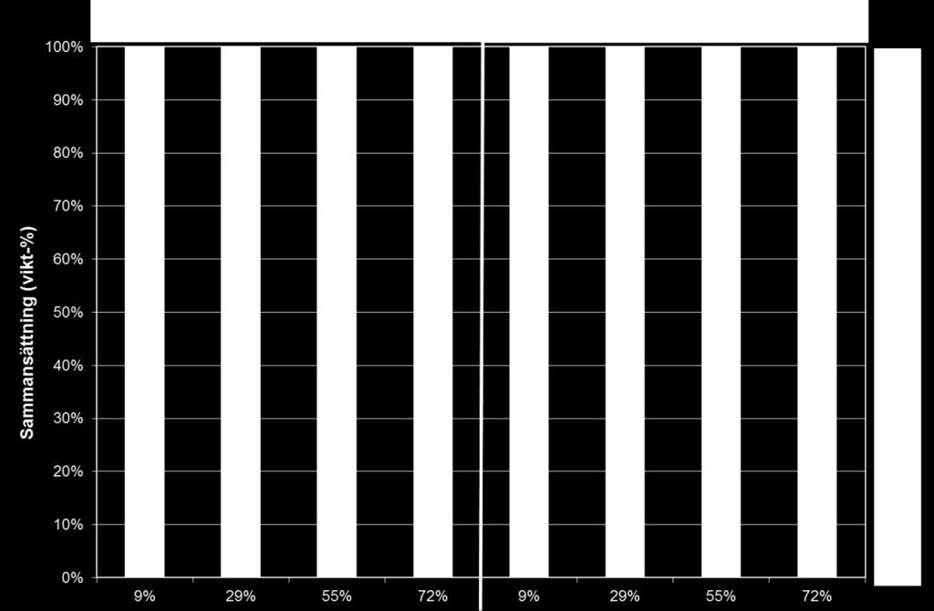 samples analysed with SEM-EDX (average) Figur 11 Figure 11