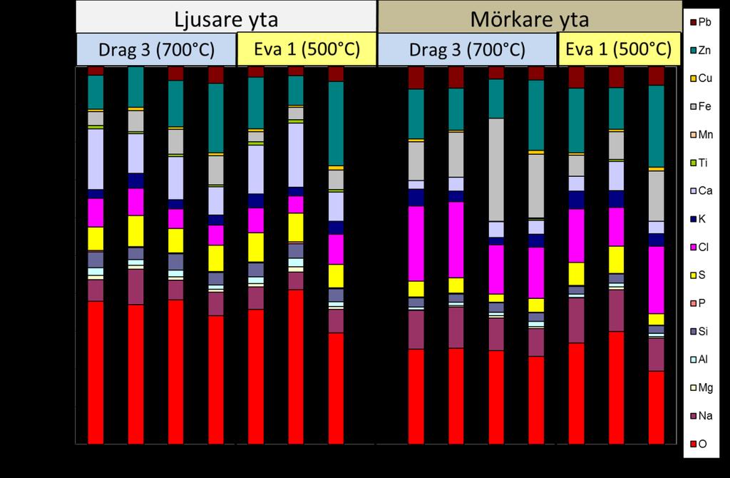 Tabell 4 Table 4 Sammansättning för ytorna i Figur 12, analyserat med SEM-EDX Elemental composition of the surfaces shown in Figure 12, analysed with SEM-EDX 9% SLF Drag 3 9% SLF Eva 1