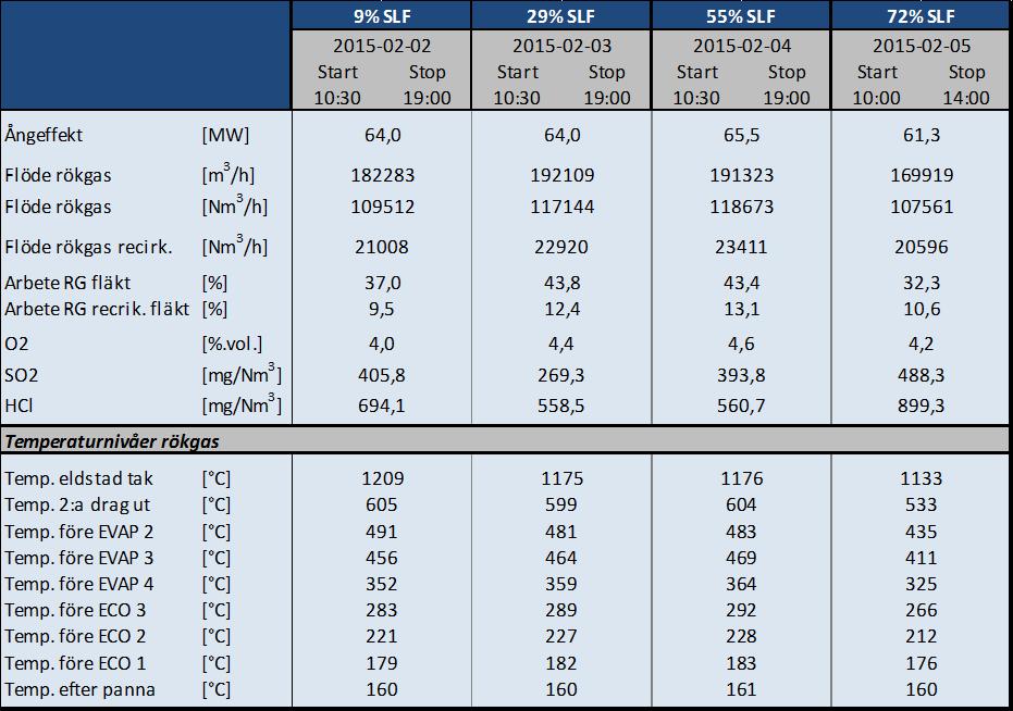Tabell 6 Table 6 Medelvärden för de studerade processparametrarna vid de olika korttidsförsöken kring olika andel fraktion SLF i den ingående bränslemixen. (Andelen SLF anges i vikt-procent.