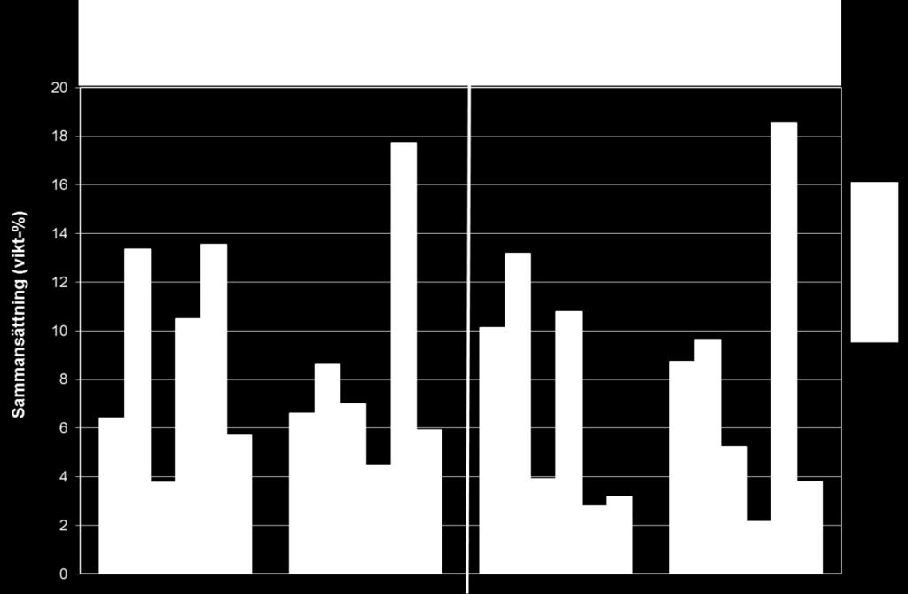 utvalda element Composition of deposits on corrosion