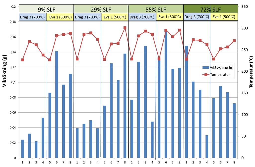 4 Resultatanalys Vid korrosionstestet erhölls samma temperatur på fyra provbitarna, medan vid korttidstesterna var provbiten med det reglerande termoelementet kallare än övriga prover.