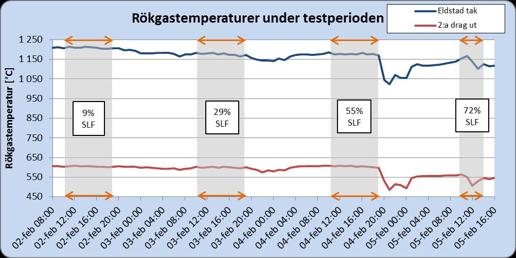 Figur 35: Rökgastemperaturer i toppen av eldstaden och ut ur 2:a draget (timmedelvärden). De grå fälten i figuren visar tidpunkterna då försöken med de olika mängderna SLF genomförts.