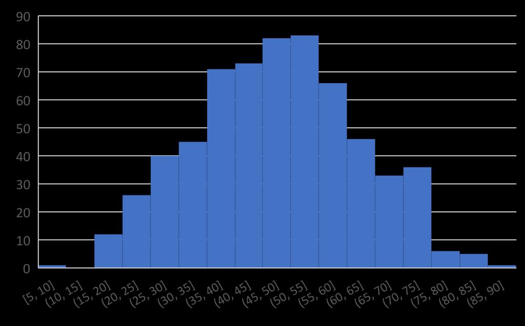 Övergripande databeskrivning Ålders- och nationalitetsfördelning visas nedan. Åldersmässigt var respondenterna mer eller mindre normalfördelade.