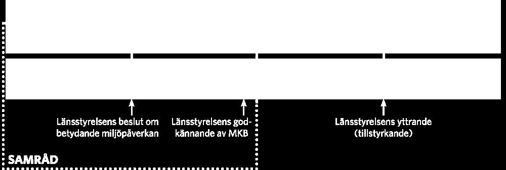 Hur lång tid det tar att få fram svaren beror på projektets storlek, hur många undersökningar som krävs, om det finns alternativa sträckningar, vilken budget som finns och vad de berörda tycker.