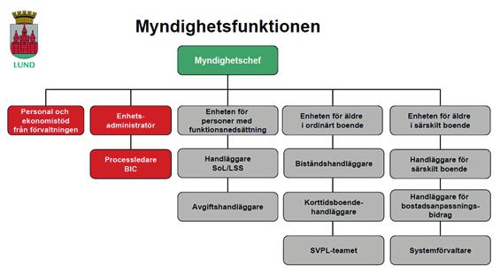 Organisation Styrgrupp Förvaltningscheferna i respektive kommun samt projektledare från respektive kommun.