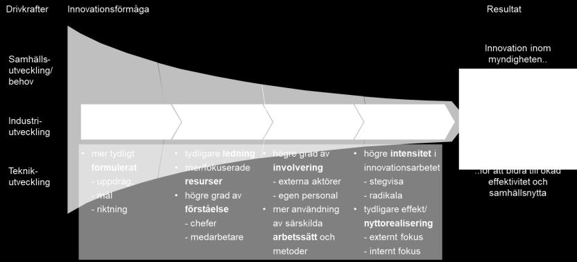 genom uppdrag, syfte finns inom skapa innovations- och