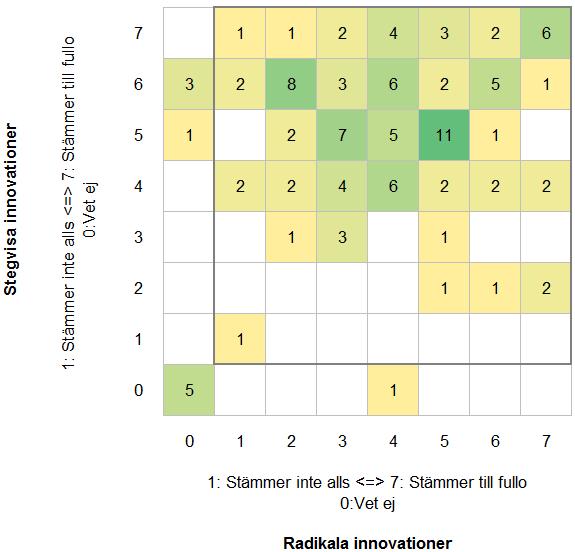 Strategi för nyttorealisering - Alla myndigheter Myndighetens strategi för nyttorealisering - stegvisa innovationer - radikala innovationer Utvecklare (23%) Balanserade innovatörer (28%) Alla (112