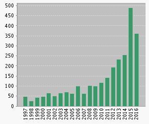 Published Items in Each Year