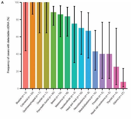 Olika cancertyper avger olika mängder ctdna Bettegwoda C et.al.