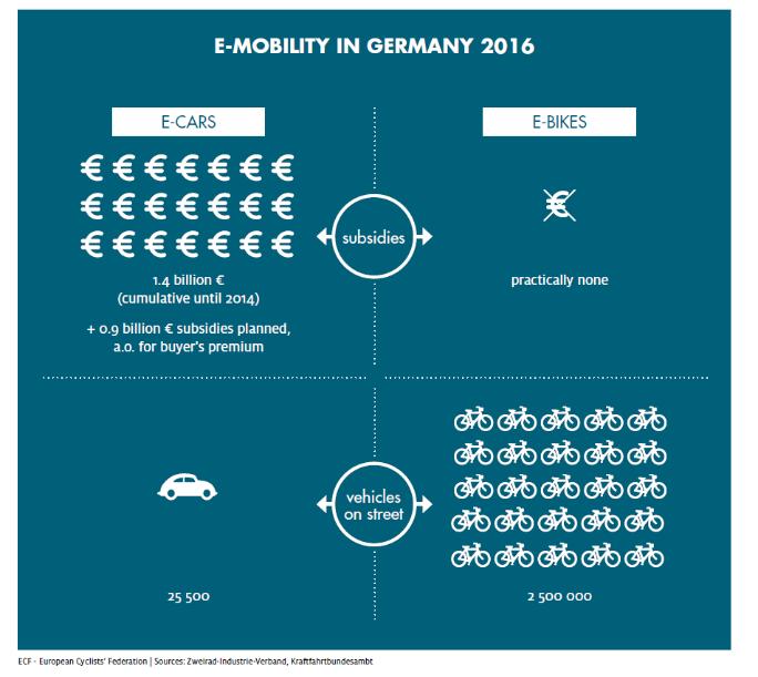 13 gånger så många sålda e-bikes än elbilar 2010-2015 European bicycle market