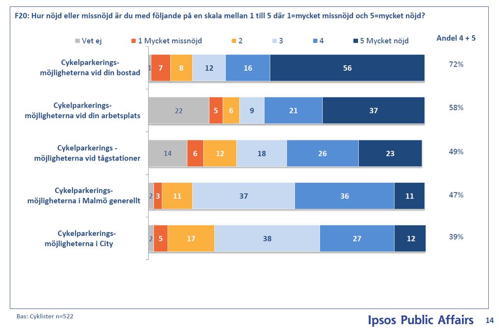 4 AV 10 ÄR NÖJDA MED CYKELPARKERING I CITY Mest nöjd med cykelparkering vid bostaden följt av