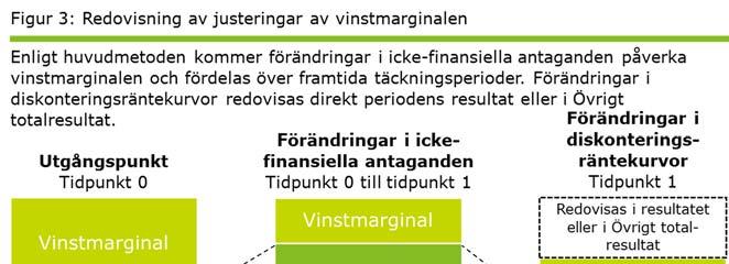 de försäkringstekniska avsättningarna som beror på förändrade finansiella förutsättningar.