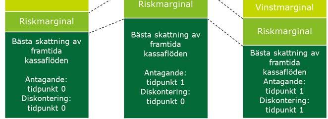 Det innebär att de förändrade finansiella förutsättningarna kan påverka vinstmarginalen med tillämpning av denna metod.