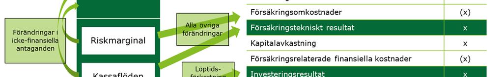 Tillämpning i juridisk persons årsredovisning Försäkringsföretag i Sverige har också att beakta ett antal specifika regler som gäller tillämpning av internationella redovisningsregler i juridisk