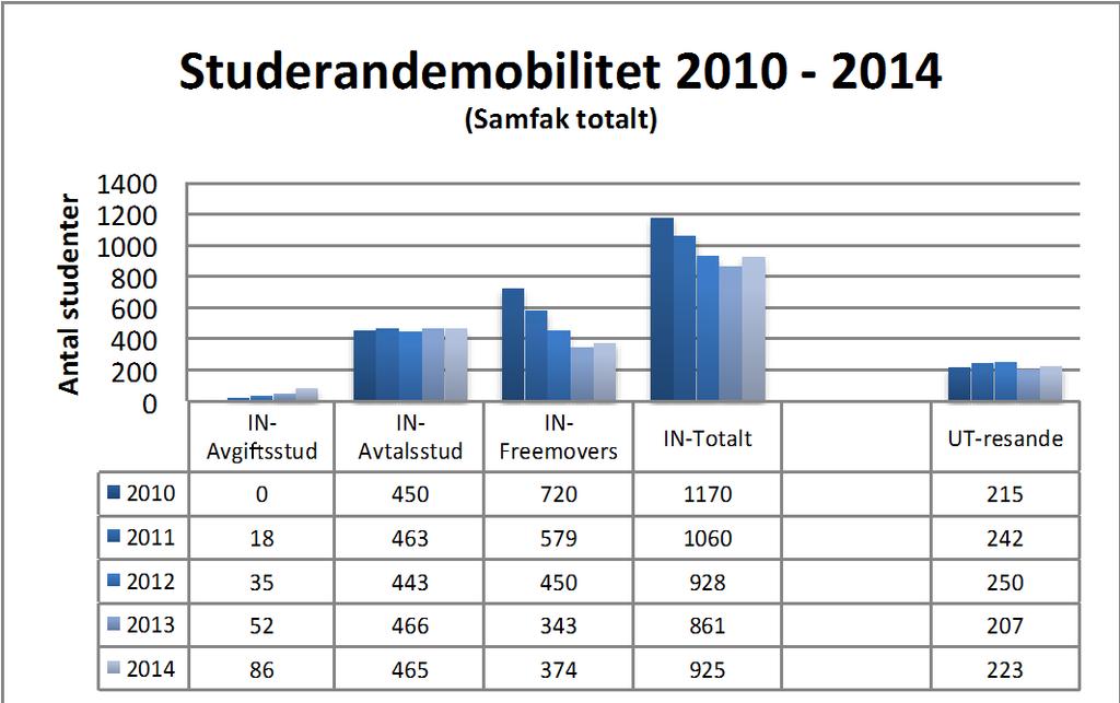 19 Visionsmål 2.5: Antalet utresande utbytesstudenter har ökat till 250 stycken.