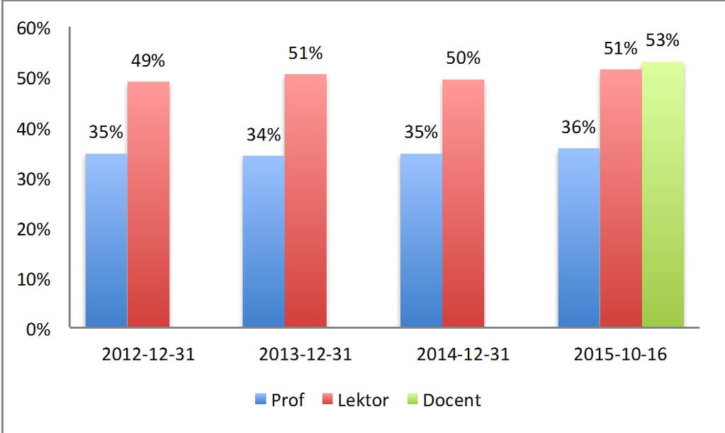 41 Det goda och effektiva universitetet Visionsmål 4.1. Minst 40 % av de anställda professorerna vid den samhällsvetenskapliga fakulteten ska vara kvinnor.