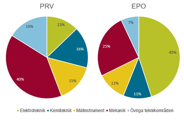 7.1.6 Svenska sökanden vid PRV och EPO teknikområdesjämförelse Föreligger någon skillnad mellan vilka svenska patentsökande som väljer PRV respektive EPO för sina ansökningar?