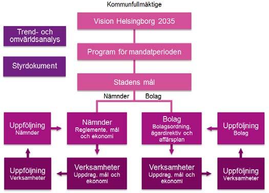 SID 15(55) 3. Politisk styrning och kontroll 3.1 Genomsyras hela organisationen av ett helhetstänkande avseende styrning och uppföljning?