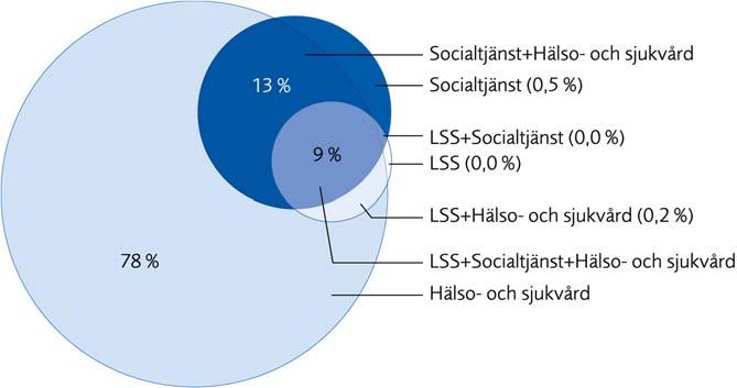 4.3 De vanligaste ämneskategorierna 4.3.1 Fördelning av de övergripande ämneskategorierna Majoriteten av kunskapsluckorna gäller hälso och sjukvård.