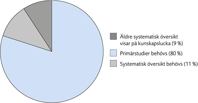 4.4 Typ av kunskapsluckor Majoriteten av de vetenskapliga kunskapsluckorna i databasen är av typen där fler primärstudier behövs för att de ska kunna fyllas (Figur 4.6).