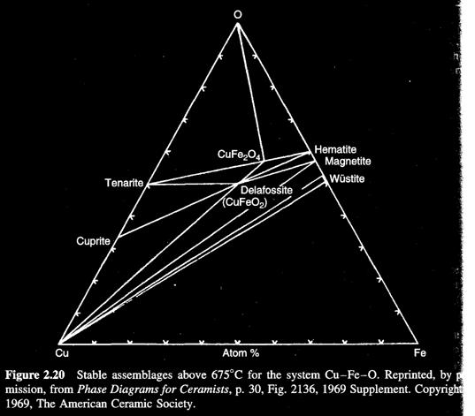 Fe-Cu-O kan beskrivas med ett ternärt fasdiagram som binder de olika Fe-O-faserna med Cu Linjerna som binder de