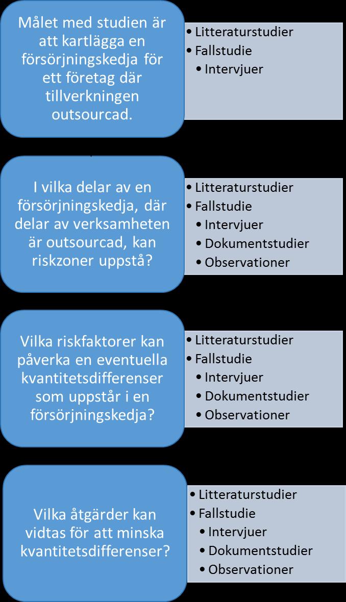 Metod och genomförande 2 Metod och genomförande Kapitlet ger en översiktlig beskrivning av studiens arbetsprocess. Vidare beskrivs studiens ansats och design.