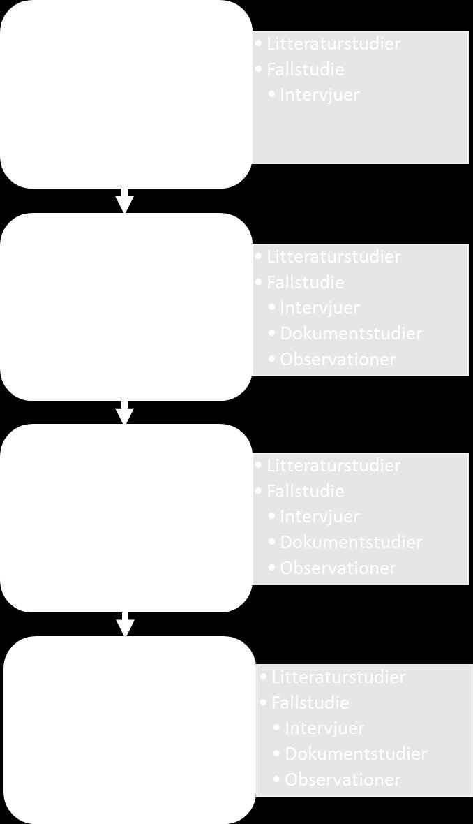 1 Koppling mellan frågeställningar och metod I följande kapitel beskrivs metoder för datainsamling och dataanalys som används för att besvara studiens frågeställningar.