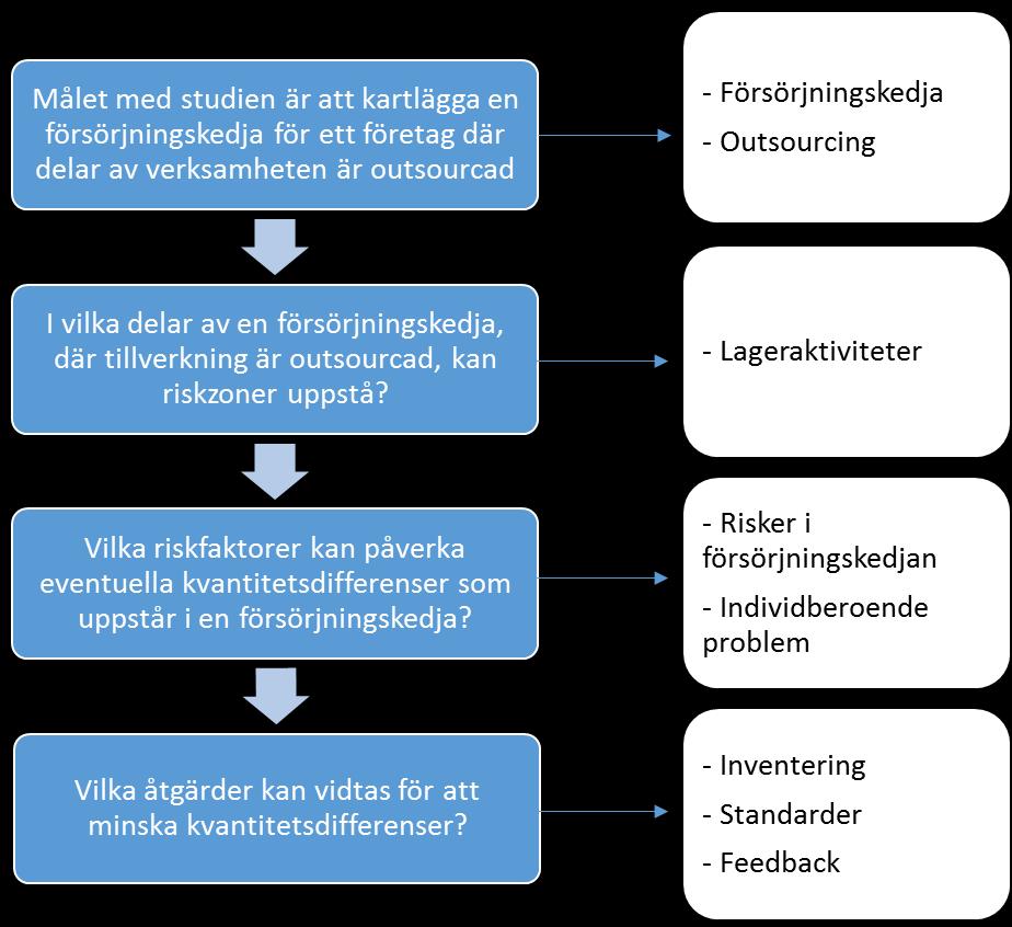 Teoretiskt ramverk 3 Teoretiskt ramverk Kapitlet ger en teoretisk grund och förklaringsansats till studien och det syfte och frågeställningar som formulerats. 3.1 Koppling mellan frågeställningar och teori I följande kapitel beskrivs den teori som ger en teoretisk grund för att besvara studiens frågeställningar.