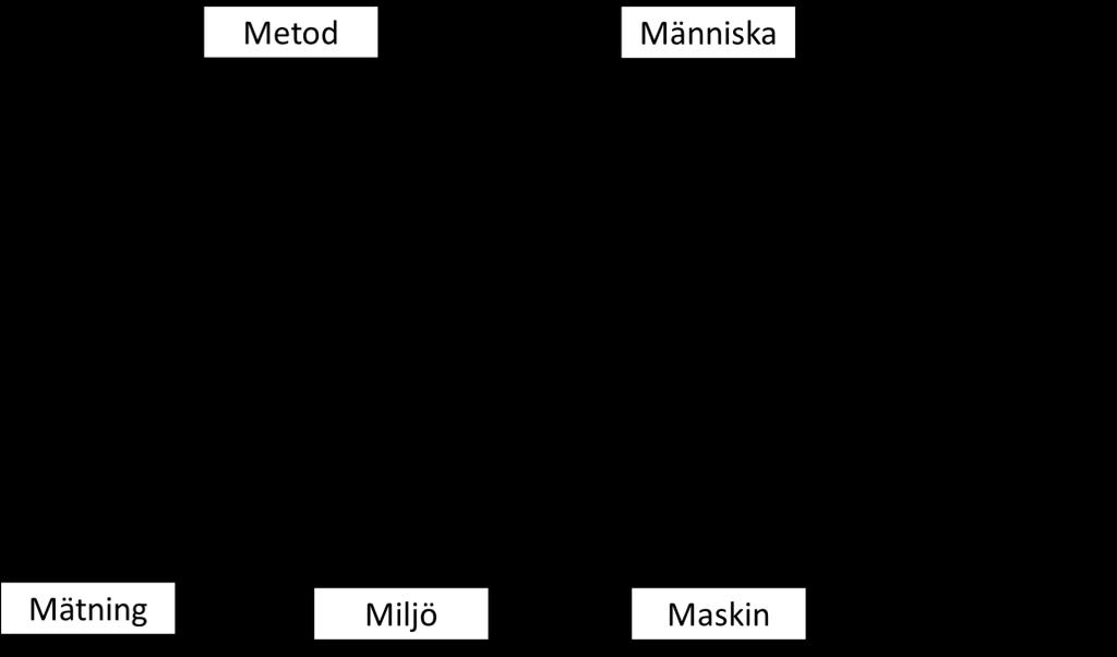 Diskussion och slutsatser Figur 9 Riskfaktorer strukturerade i ett fiskbensdiagram 5.2.