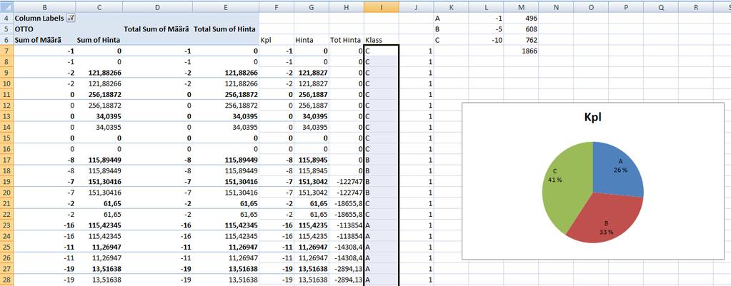 7.2 Utförandet av ABC-analysen Ett Excel dokument grundades i vilket det användes en pivo-chart funktionen för att sålla ut den väsentliga informationen, det vill säga uttagsintervaller och pris.