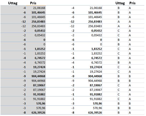 8 Resultatet Resultatet av ABC-analysen blev att delar som är värda mindre än 100 fick A som priskategori, delar som är mellan 101 och 499 B, och delar över 500 blev C-delar.