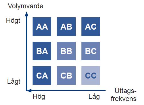 uttag. Detta kallas för dubbel ABC analys, då får man nio olika klasser i analysen.