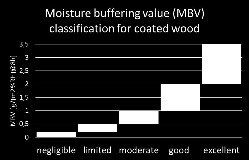 Coated wood Coating 2 Coating 1 Untreated reference Coating 1/diffusion-open: