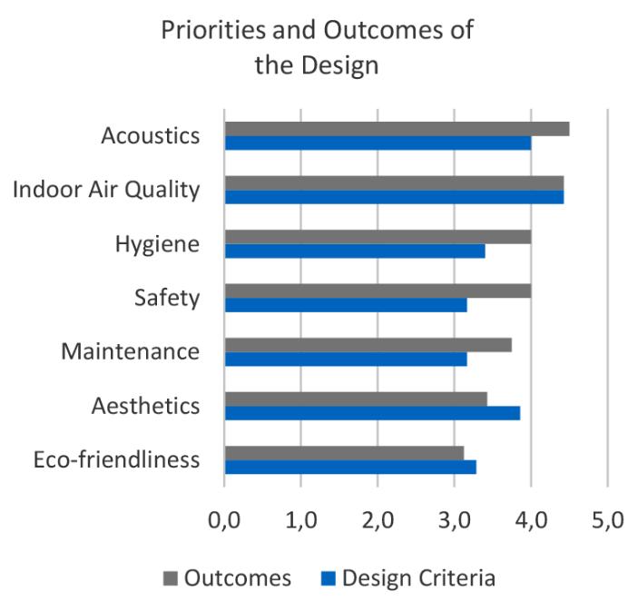 Vårdmiljöer Is wood well suitable for care environment 100% 90% 89% 90% 80% 70% 60% 50% 40% 30% 20% 10% 0% Yes 11% 10% With some ristrictions 0% No 0% Professionals End Users Resultaten av enkäten