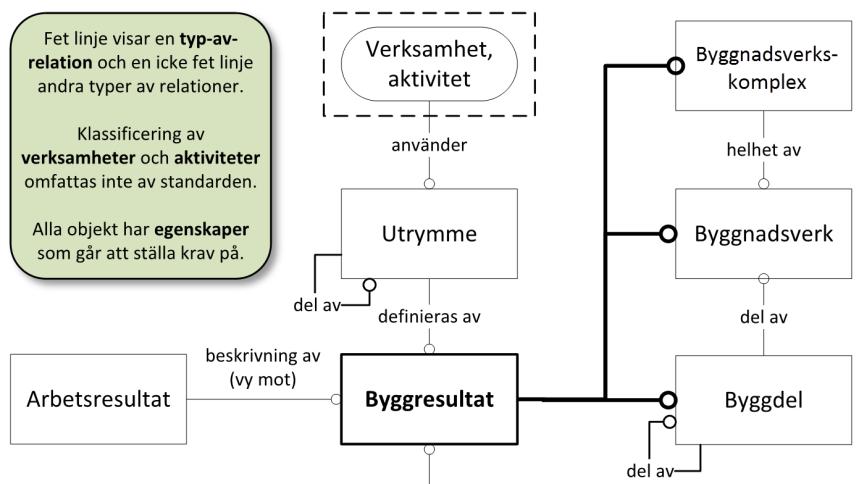 CoClass Nya 23 (51) 6.2 Informationsmodell: ISO 12006-2 CoClass är en tillämpning av SS-ISO 12006-2:20155. Utgångspunkten är att mänsklig verksamhet ställer krav på utrymmen.