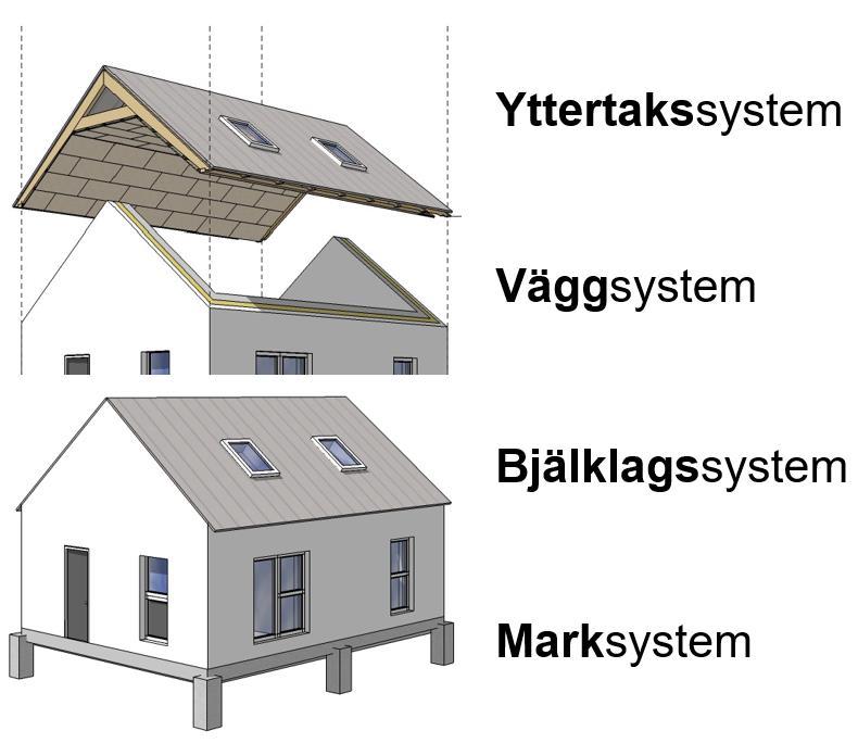 38 (51) Figur 13: En byggnad som ett system av system. Illustration från CCS vid bips, med klasser enligt CoClass. 7.5.3 Gemensamma byggdelar En konsekvens av denna indelningsprincip är alltså att vissa byggdelar kan ingå i flera olika system.