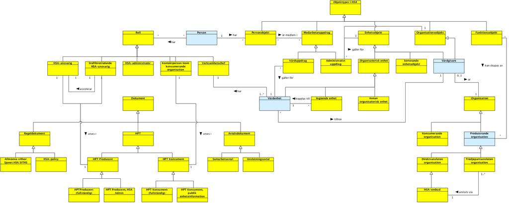 5. Begreppsmodell och beskrivning 5.1 Begreppsmodell, bild. Figur 1: Begreppsmodell för HSA.