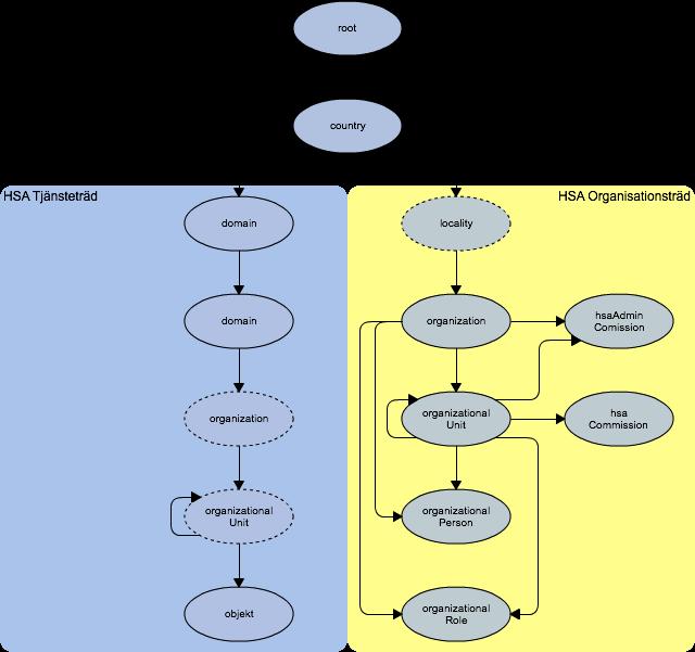 6. Informationsmodell och beskrivning HSA är strukturerad i