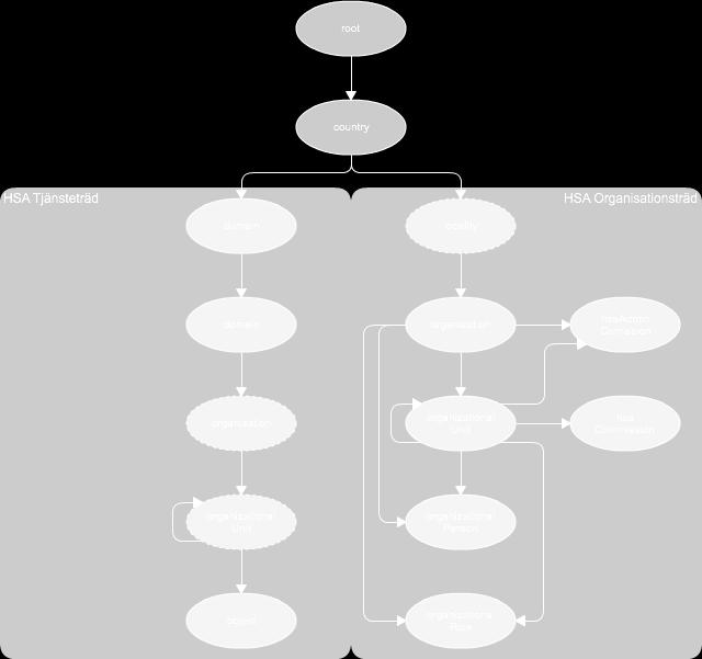 Bilden nedan visar hur den schematiska trädstrukturen ser ut