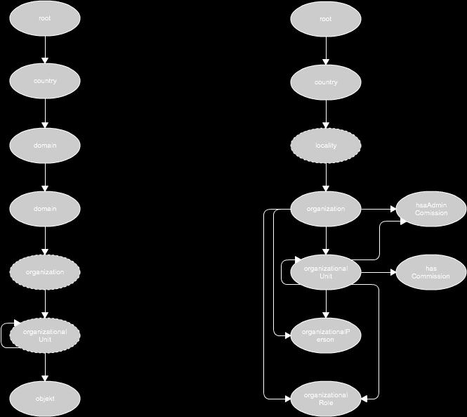 6.1 HSA Organisationsträd På en första nivå i HSA Organisationsträd, under HSA-roten, root, och land, country, finns en geografisk uppdelning i län med hjälp av locality-objekt.