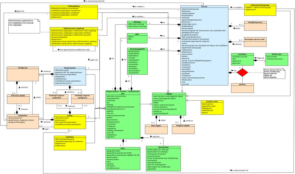 6.1.1 Informationsmodell, bild. Observera att HSA inte är en relationsdatabas. Nedanstående bild ska endast ses som en logisk modell.