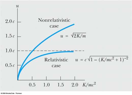 Föreläsning 3: Relativistisk energi Om vi betraktar tillskott till kinetisk energi som utfört arbete för att aelerera från till u kan dp vi integrera F dx, dvs dx från x 1 där u = till x där u = u,