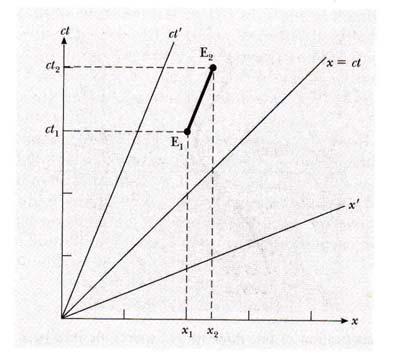 Rumstiden (ingår kursivt) Inför fyrdimensionell rumstid: (x, y, z, t ) (Minkowski rummet) Betrakta två händelser 1 oh med koordinater (x 1,t 1 ) oh (x,t ) enligt figur.