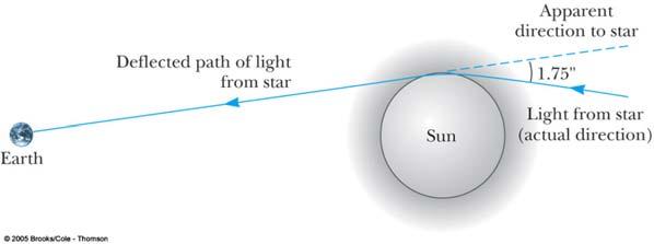 Gravitationens påverkan på ljus Ur =m oh = hf får vi att ljus har en