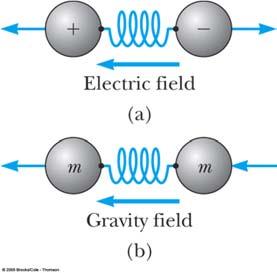 Gravitationsvågor Allmänna relativitetsteorin tillåter en vågliknande egenskap hos gravitationsfältet på motsvarande sätt som elektromagnetismen.